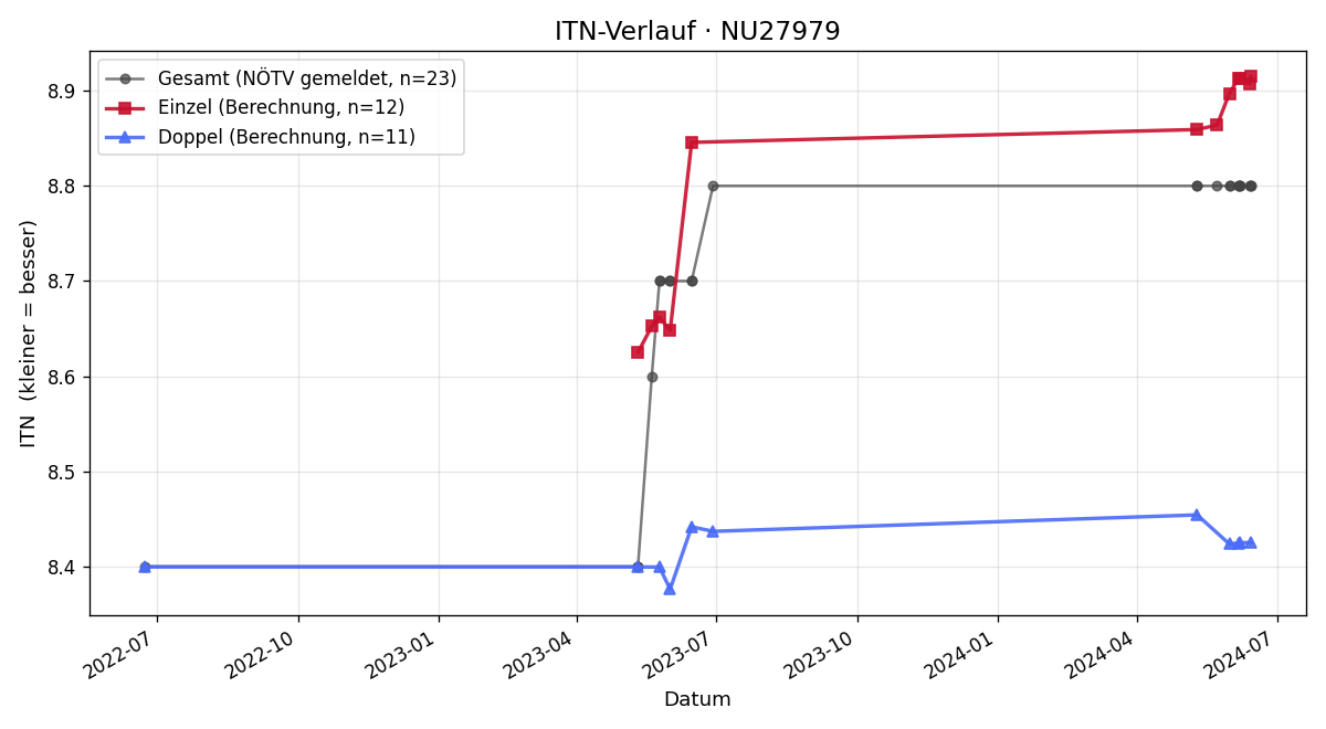 ITN-Verlauf Herbert Reiner
