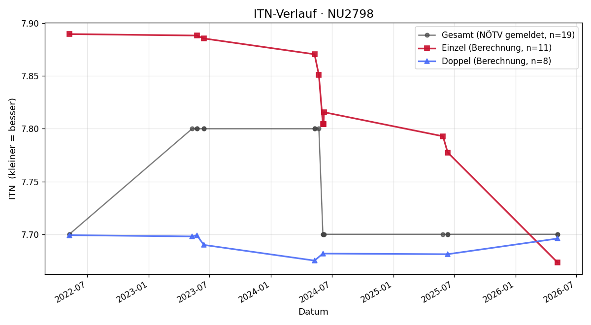 ITN-Verlauf Wolfgang Imre