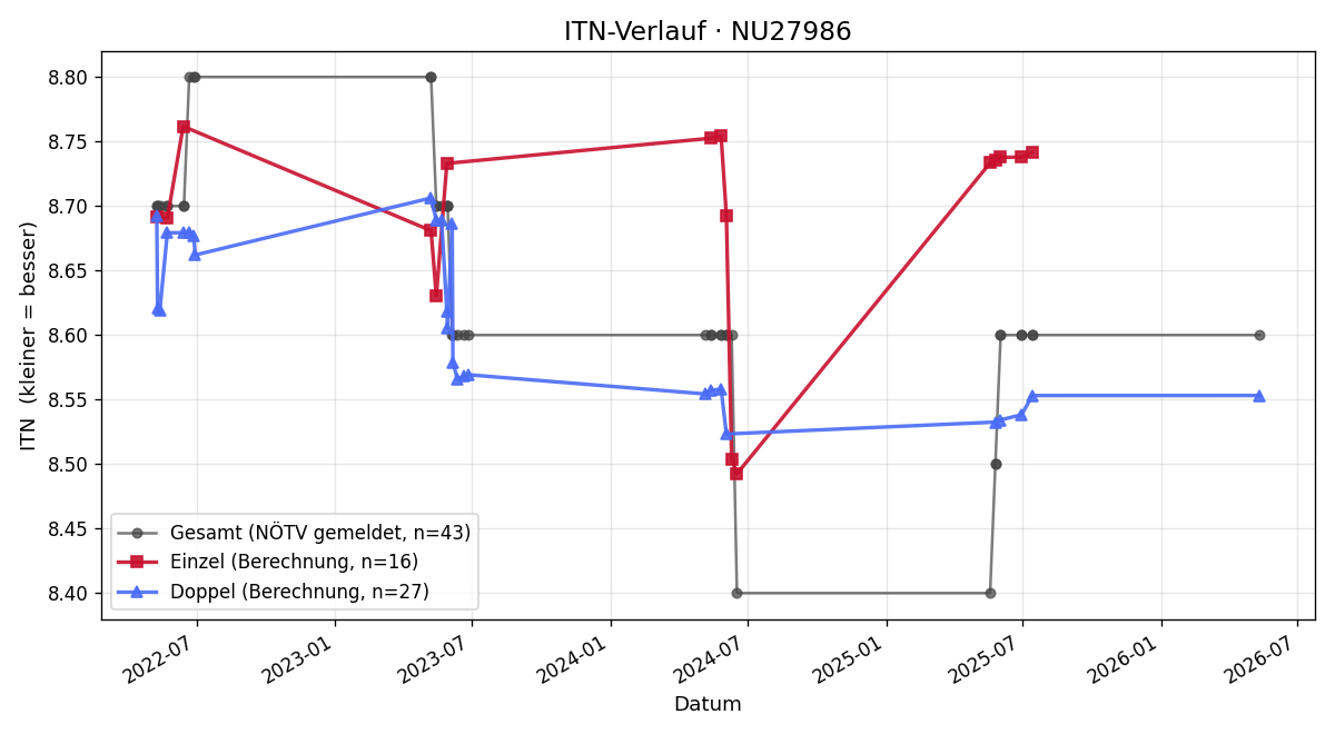 ITN-Verlauf Karl Eckl
