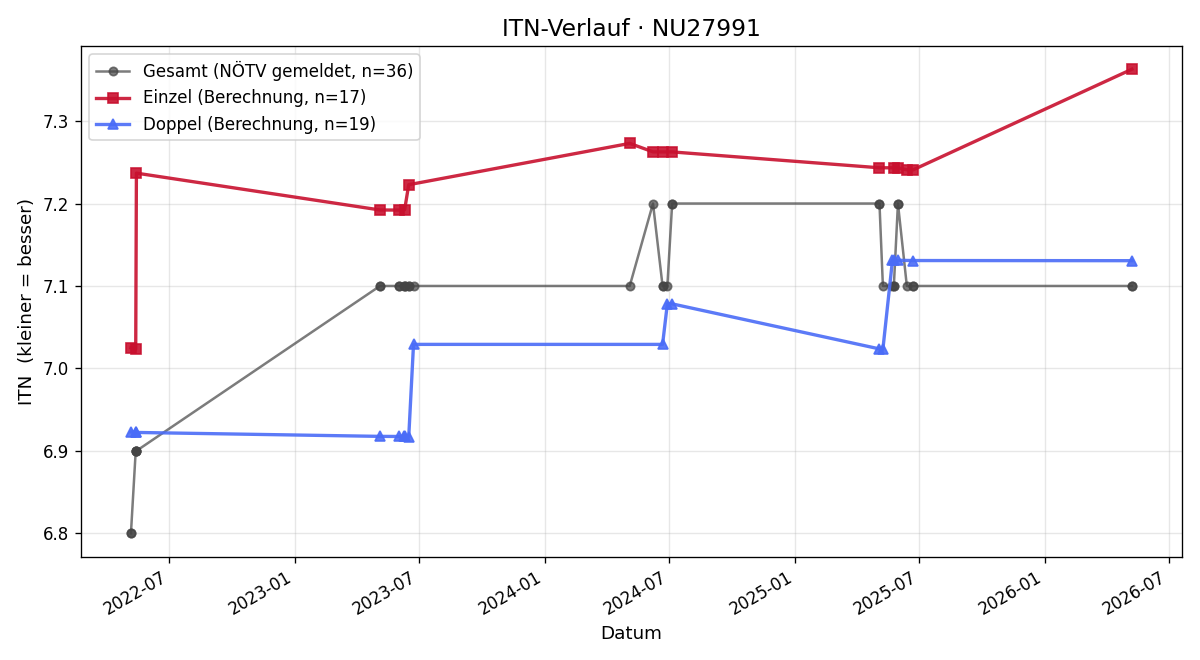 ITN-Verlauf Christian Waldorf
