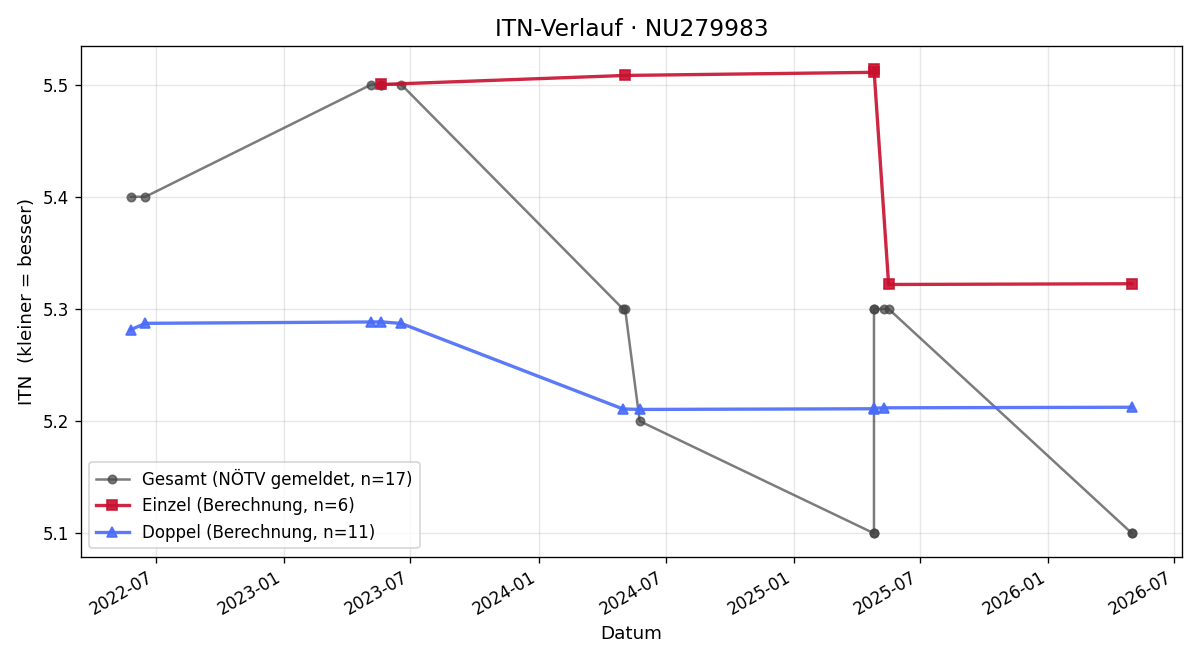 ITN-Verlauf Paul Haller