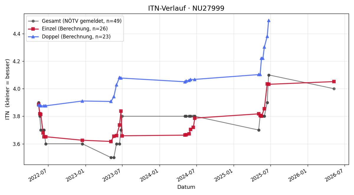ITN-Verlauf Wolfgang Krieger