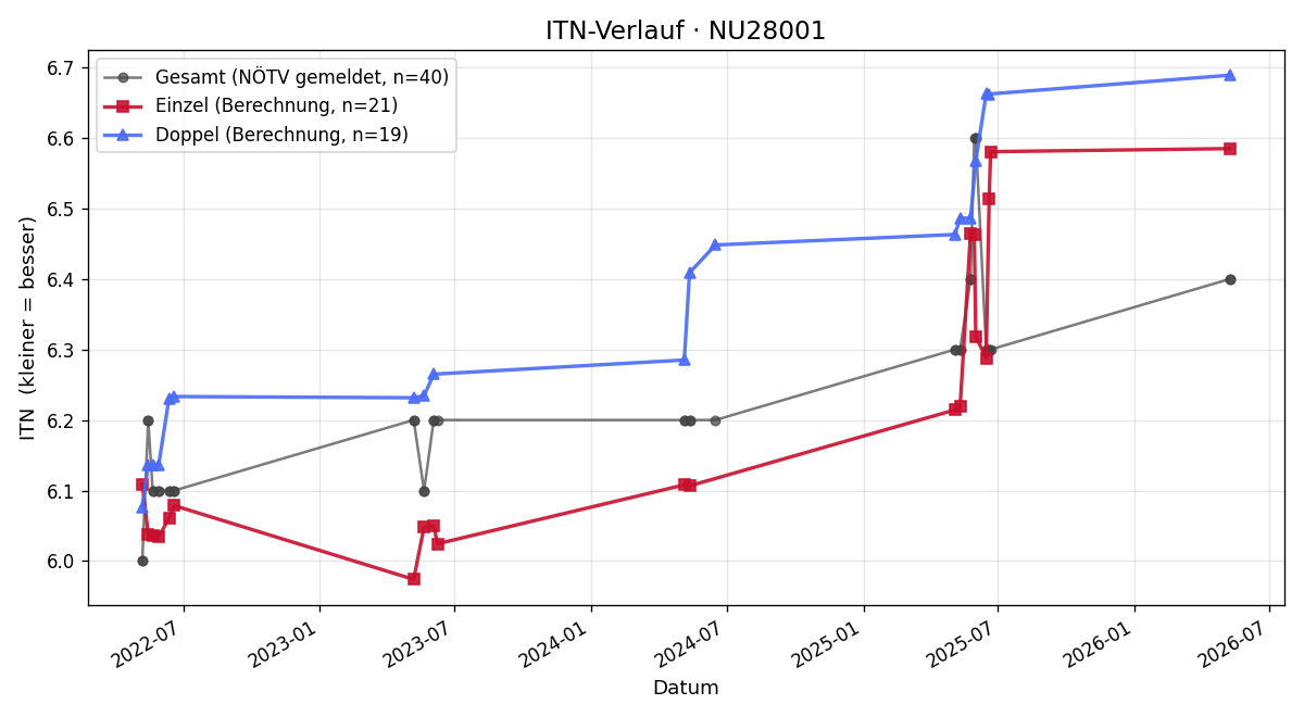 ITN-Verlauf Christian Kamleitner