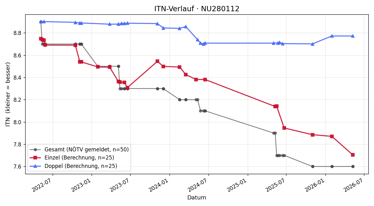 ITN-Verlauf Carina Flammer