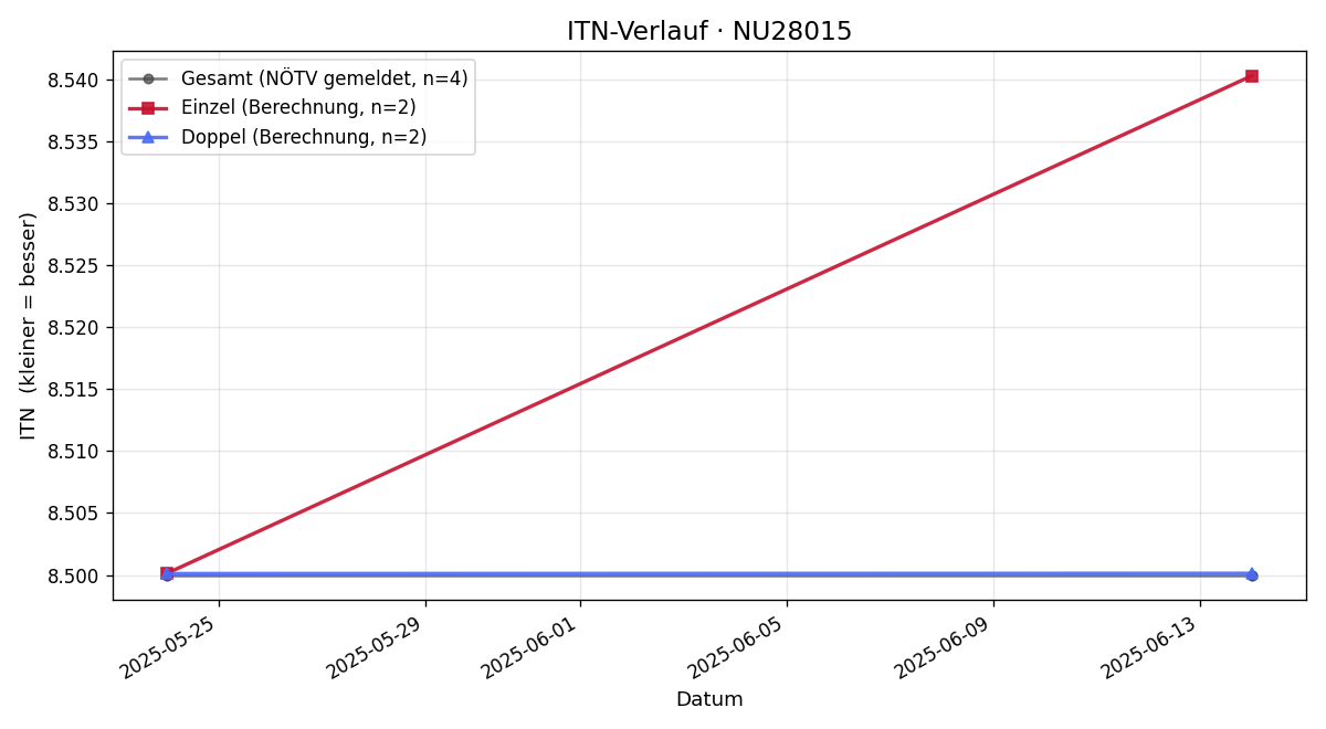 ITN-Verlauf Wolfgang Gansterer