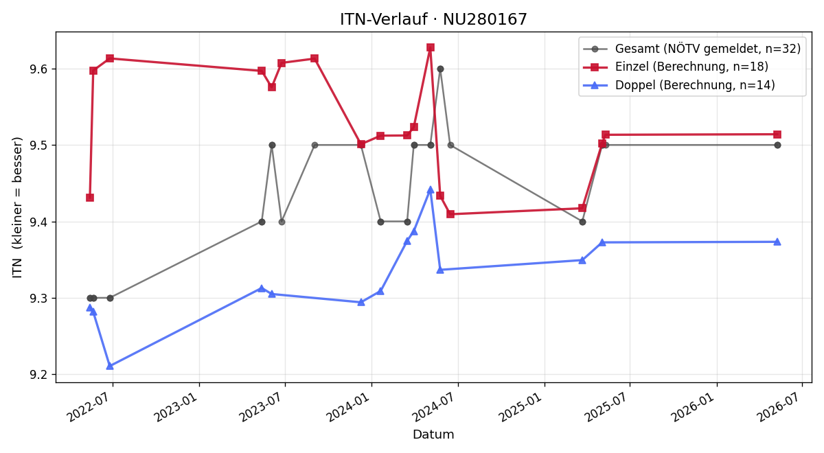 ITN-Verlauf Marlies Katzler