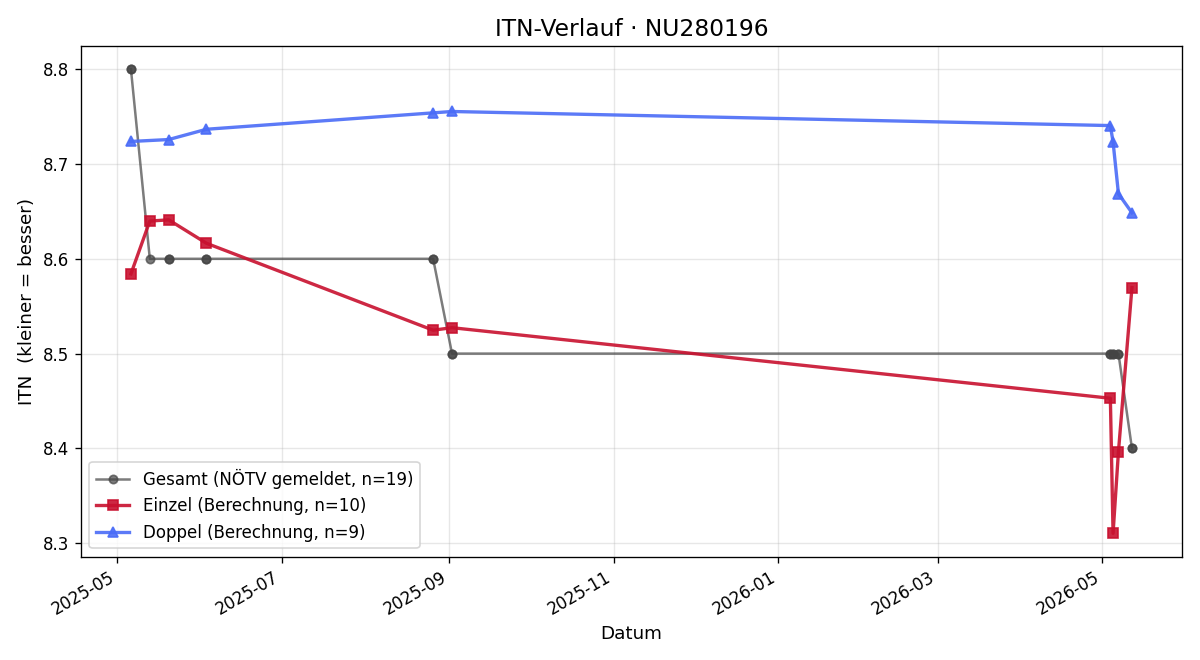 ITN-Verlauf Hermann Müller