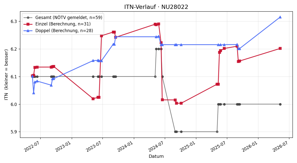 ITN-Verlauf Christian Ofenböck