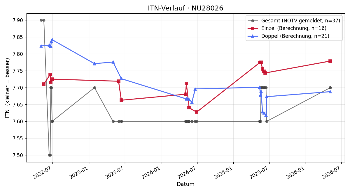 ITN-Verlauf Johann De Monte
