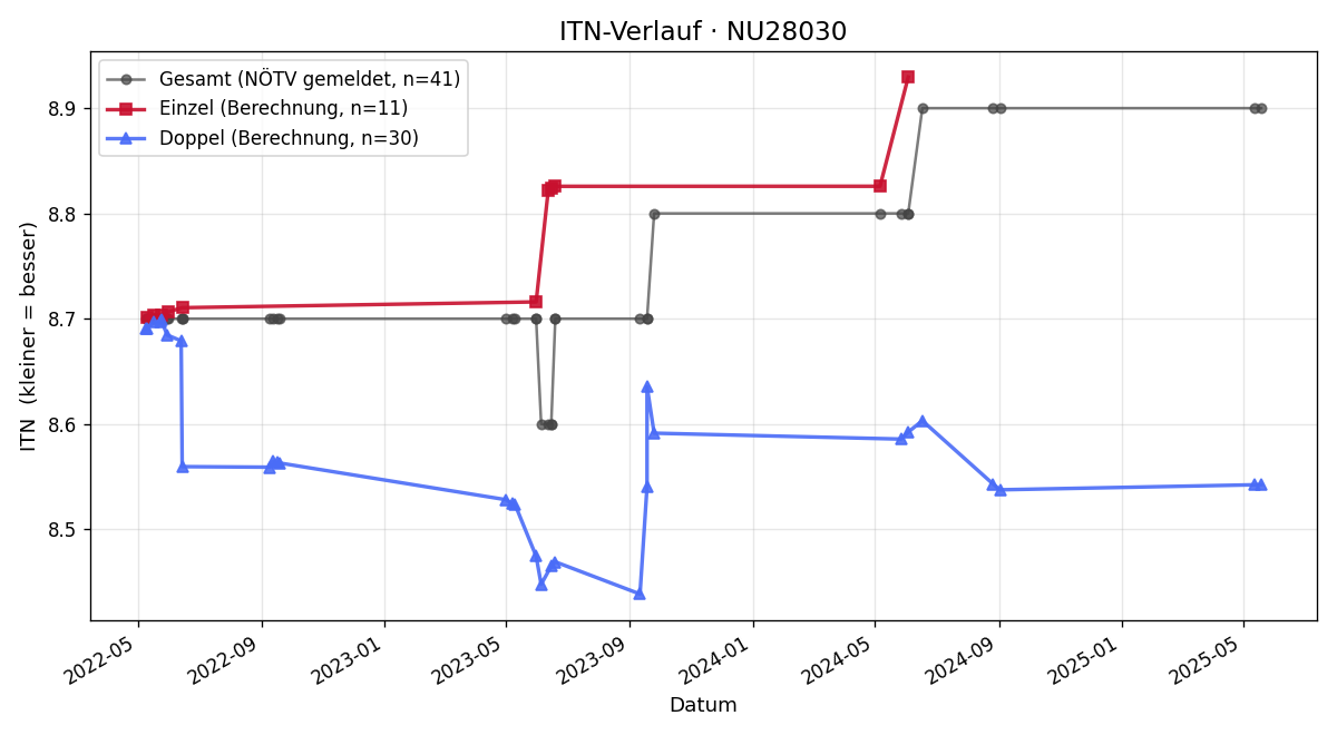 ITN-Verlauf Reinhold Stipsits