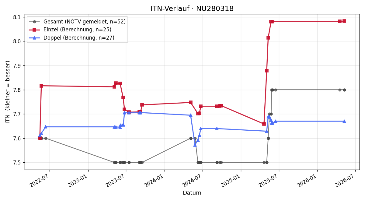 ITN-Verlauf Karl Binder