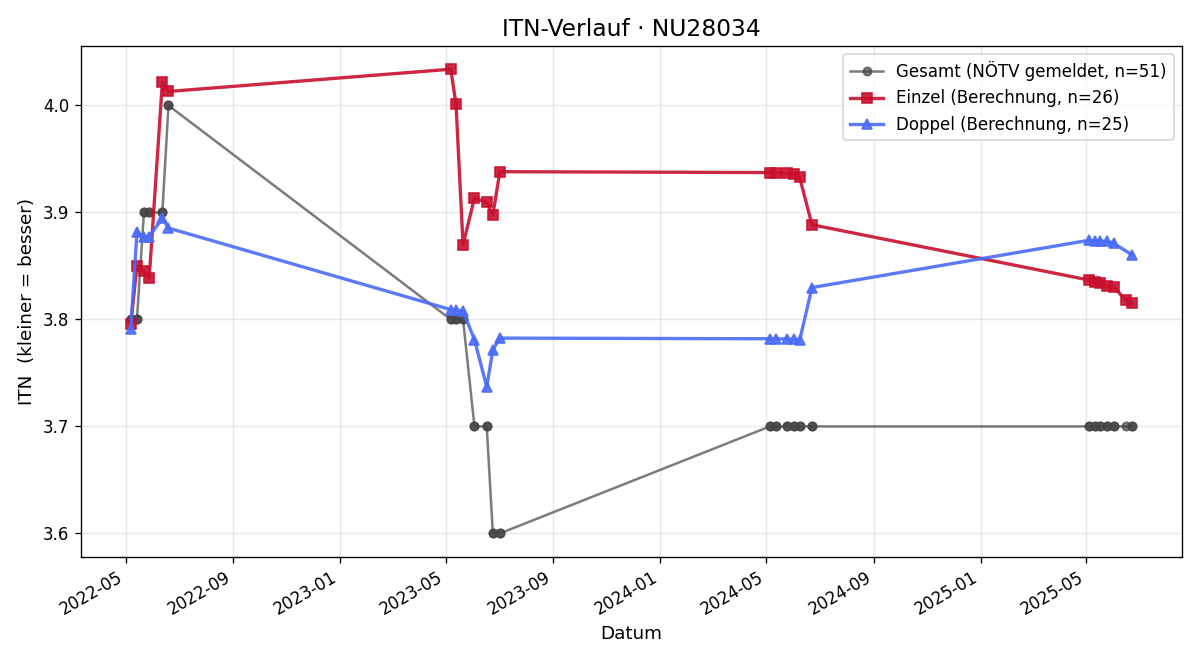 ITN-Verlauf Lukas Feiertag