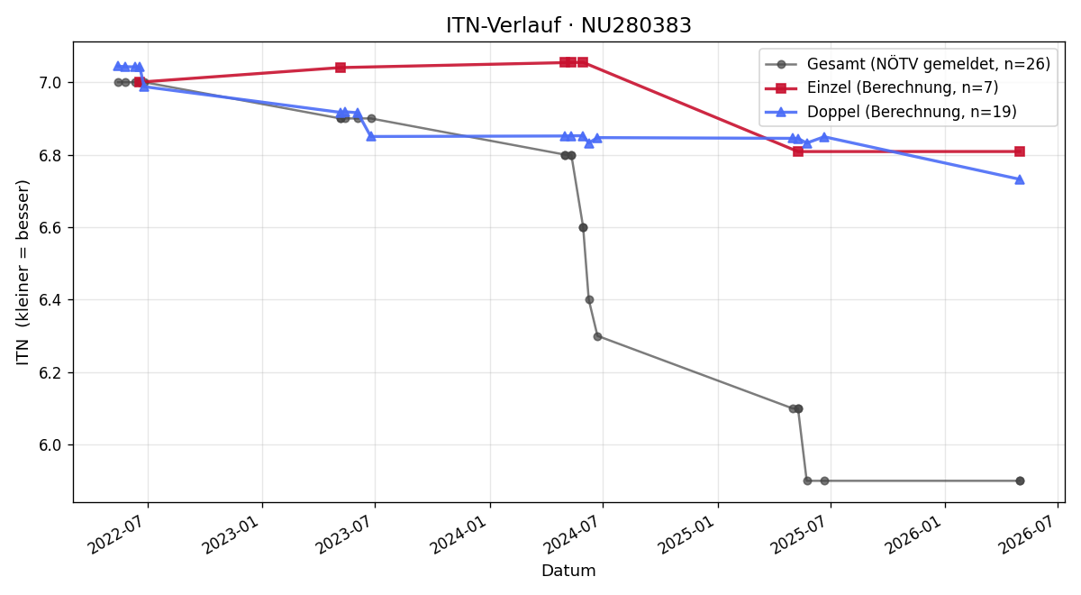 ITN-Verlauf Dalibor Peric