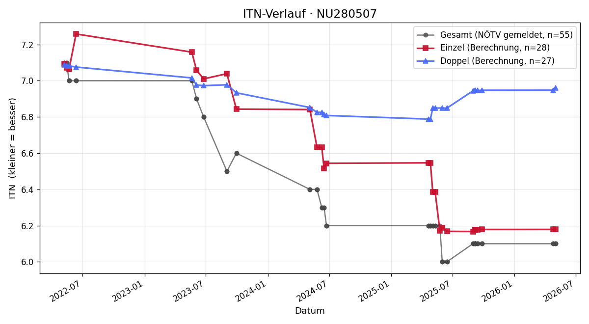 ITN-Verlauf Jürgen Pribitzer