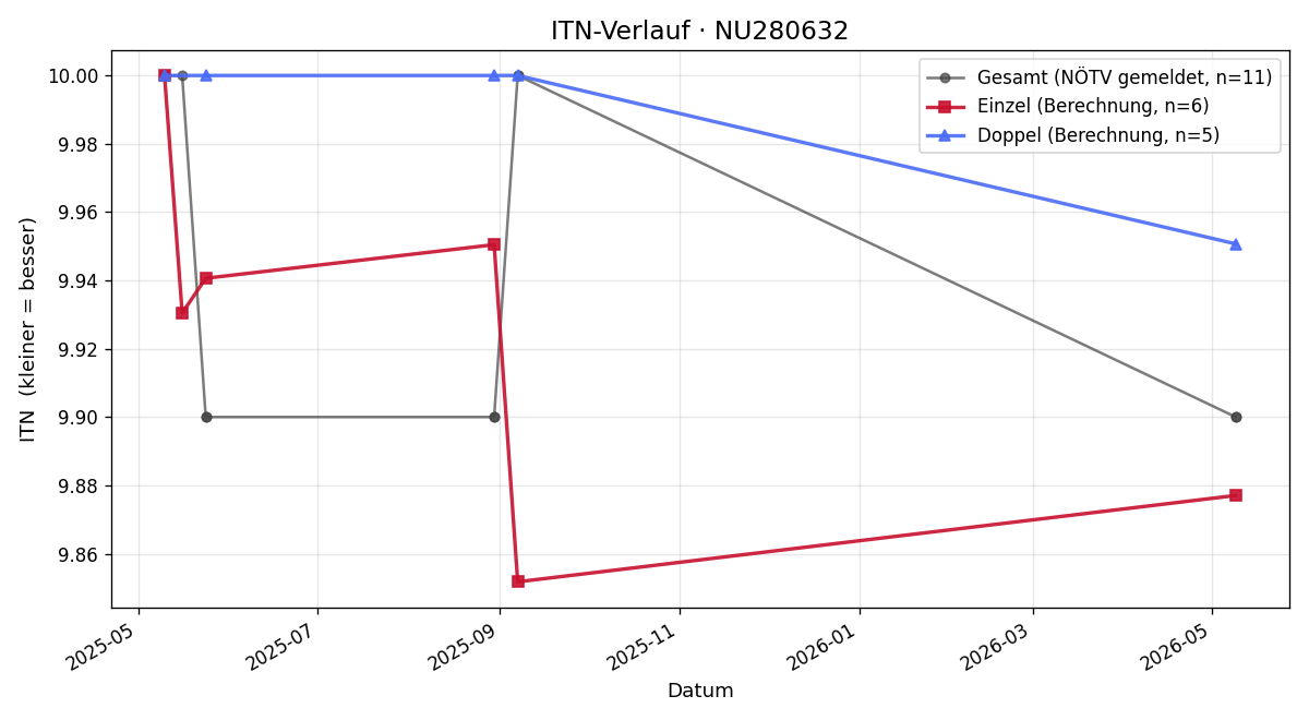 ITN-Verlauf Daniela Pribitzer