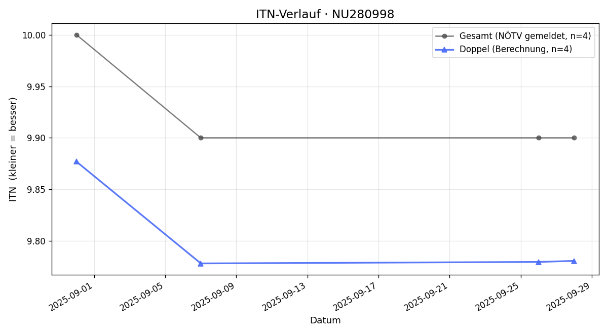 ITN-Verlauf Regina Krabicka