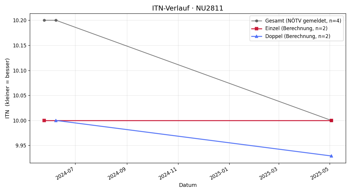 ITN-Verlauf Maria Rienössl