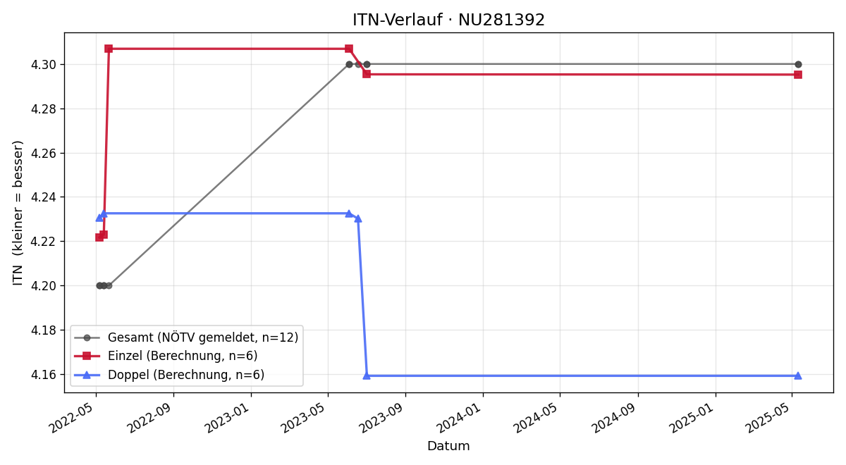 ITN-Verlauf Daniel Riel