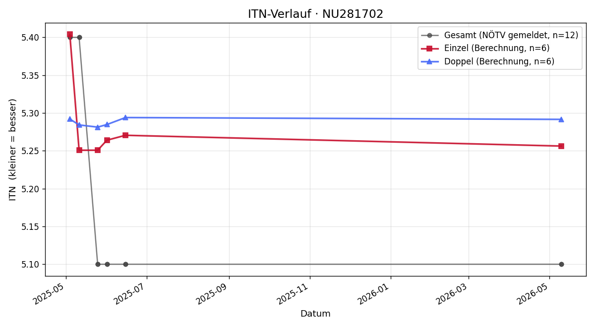 ITN-Verlauf Noah Walter