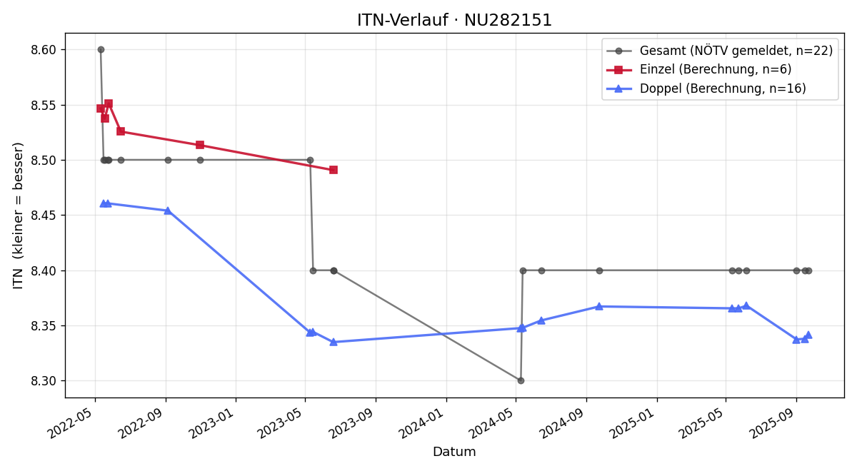 ITN-Verlauf Christian Blumberger