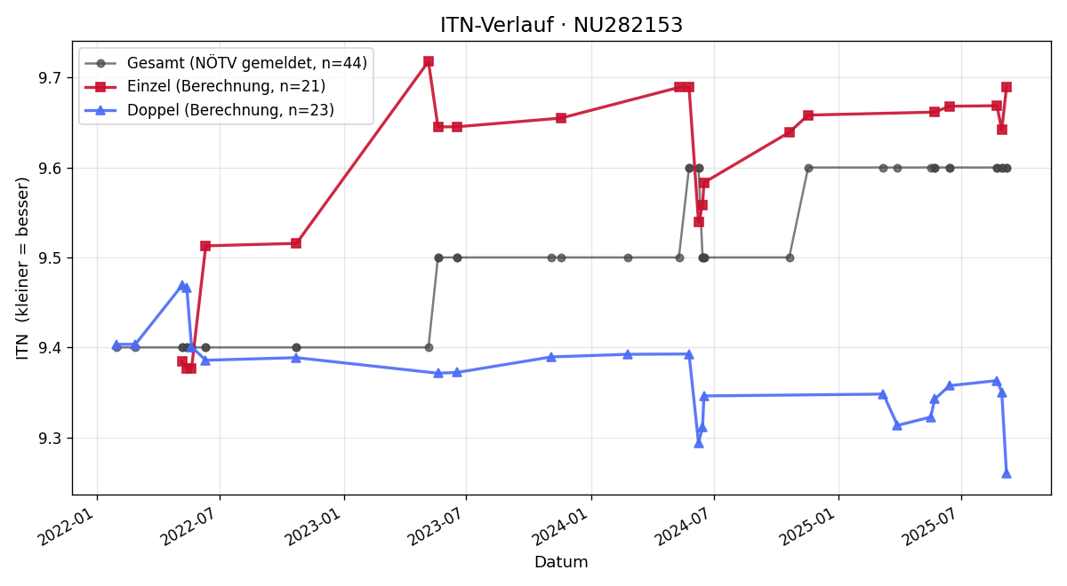 ITN-Verlauf Claudia Hanswenzel