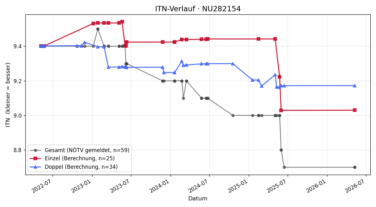 ITN-Verlauf Florian Hanswenzel