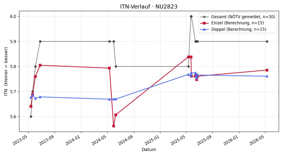 ITN-Verlauf Wolfgang Zehethofer