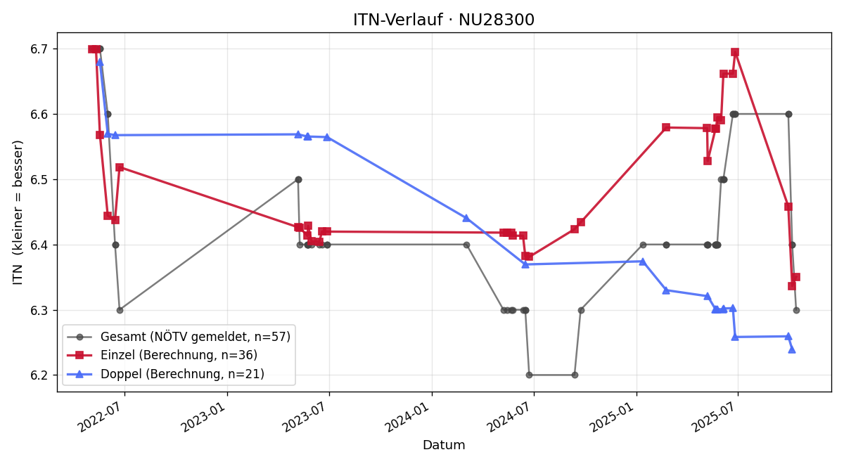 ITN-Verlauf Franz Naderer