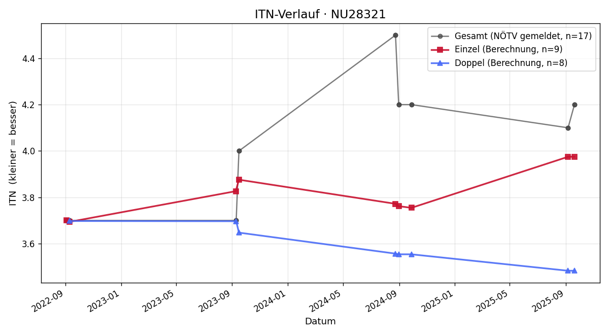 ITN-Verlauf Florian Vodicka