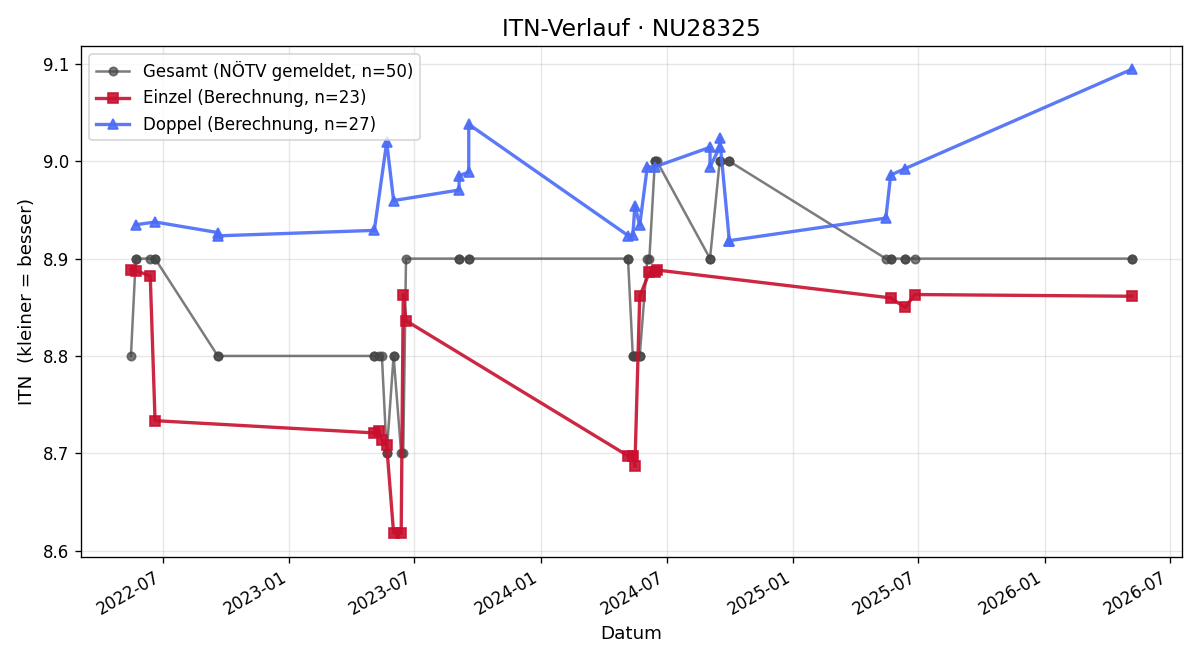 ITN-Verlauf Felix Unterkofler
