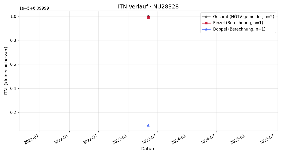 ITN-Verlauf Fabian Wenninger