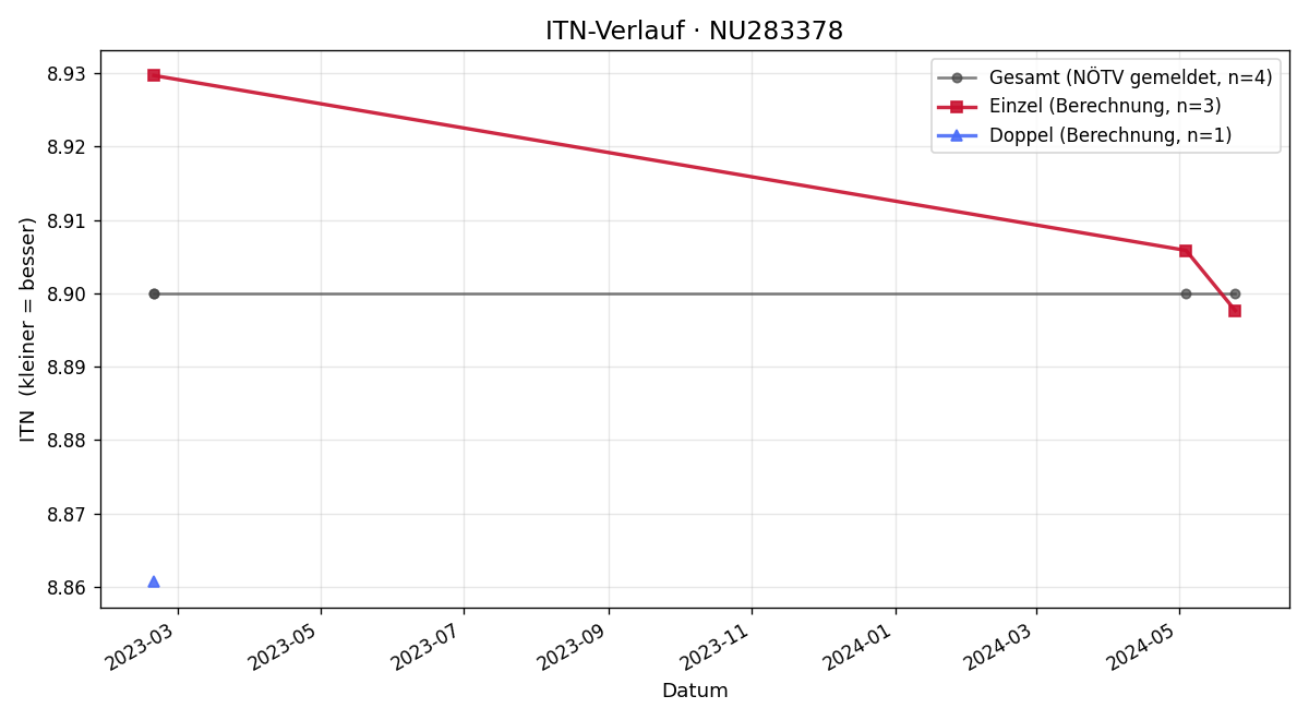 ITN-Verlauf Patrizia Bauer