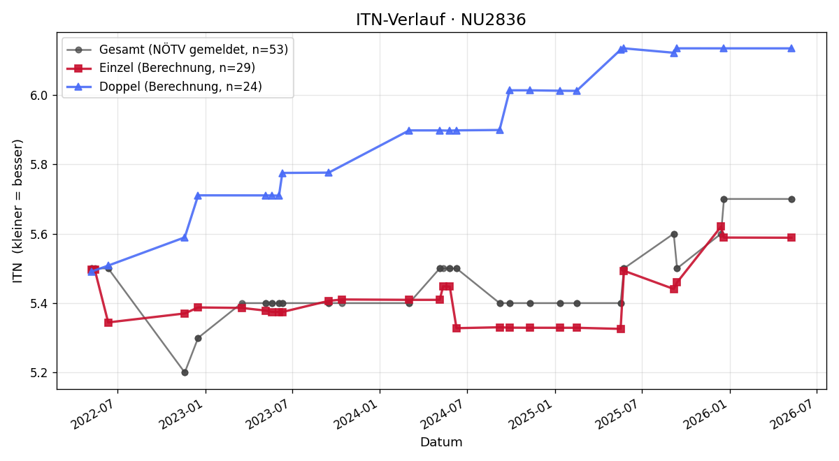ITN-Verlauf Stefan Schober