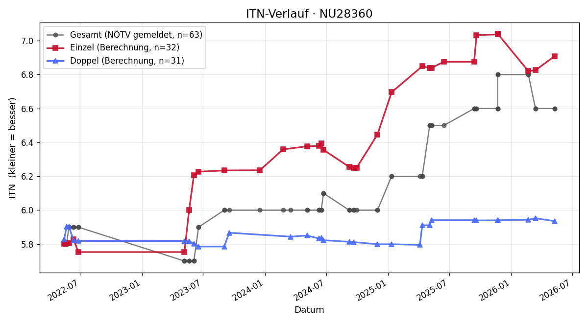 ITN-Verlauf Ernst Steinacher
