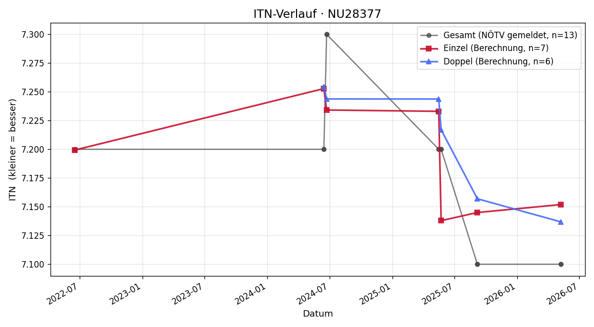 ITN-Verlauf Erwin Mantler