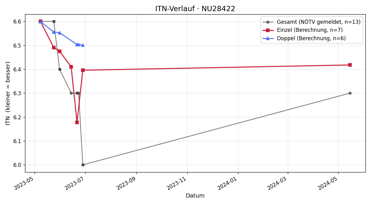 ITN-Verlauf Erich Buxhofer
