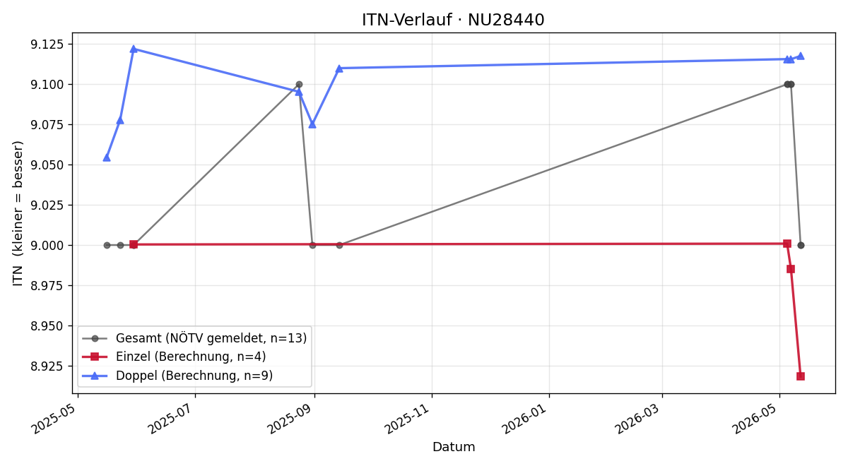 ITN-Verlauf Erich Laz