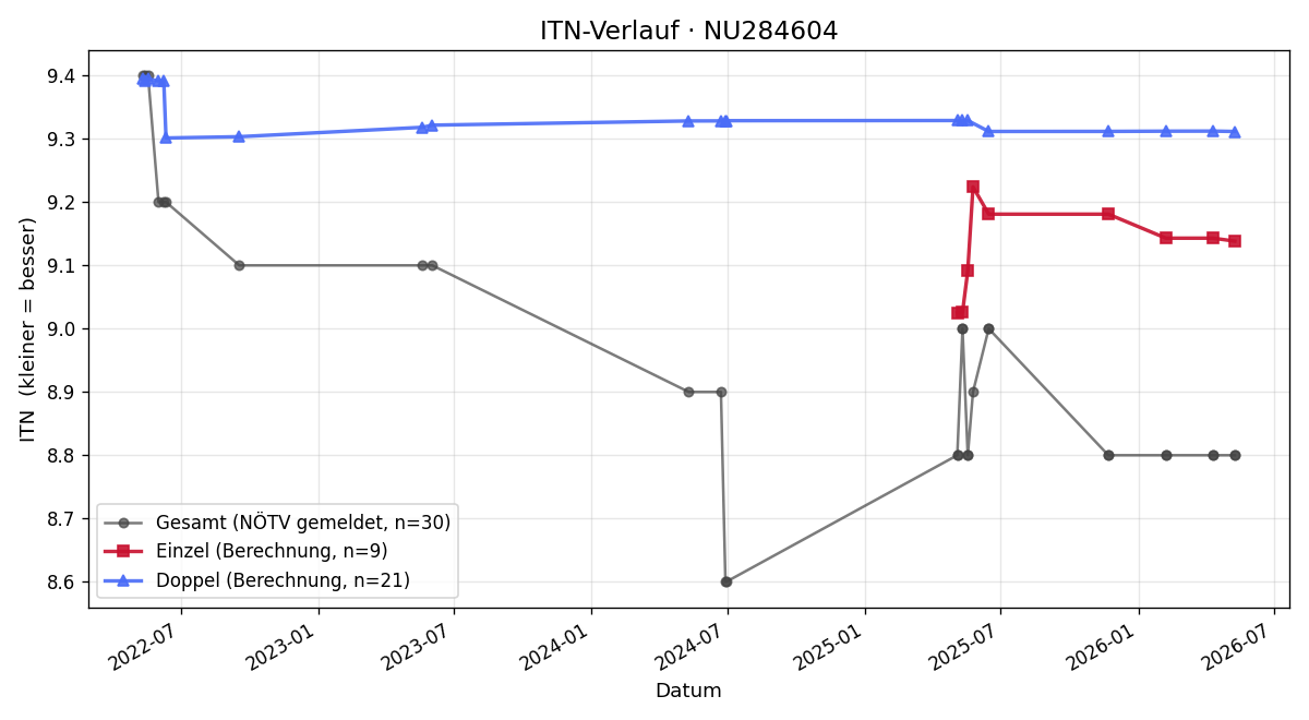 ITN-Verlauf Thomas Zeisel