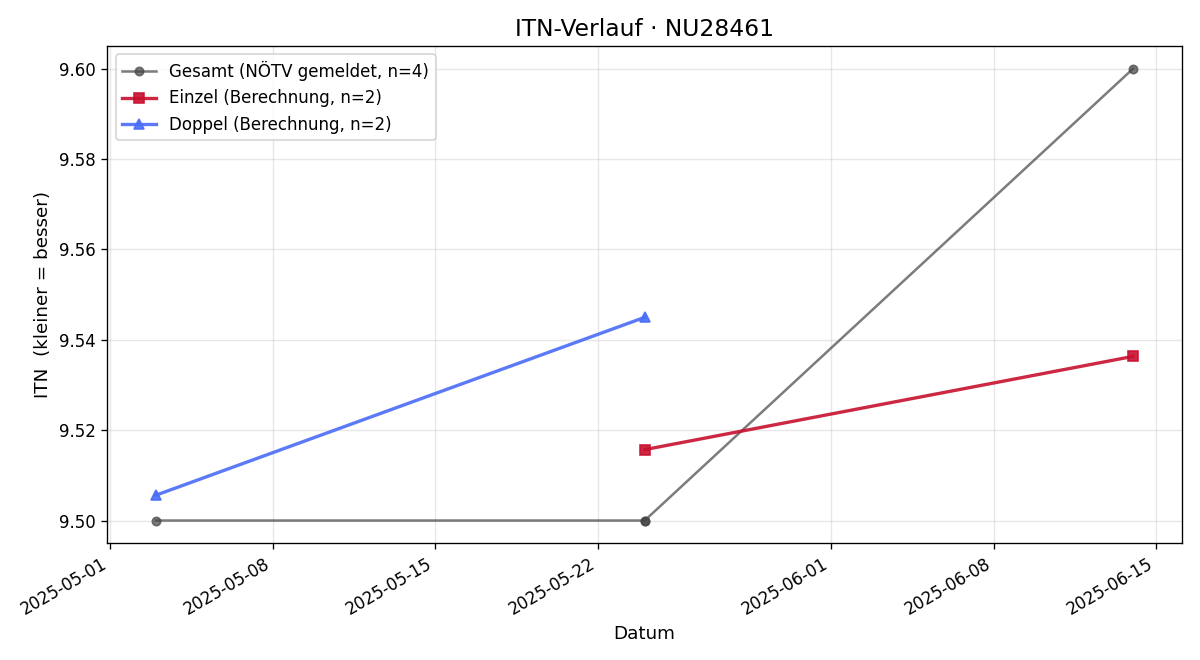 ITN-Verlauf Erna Atzmüller