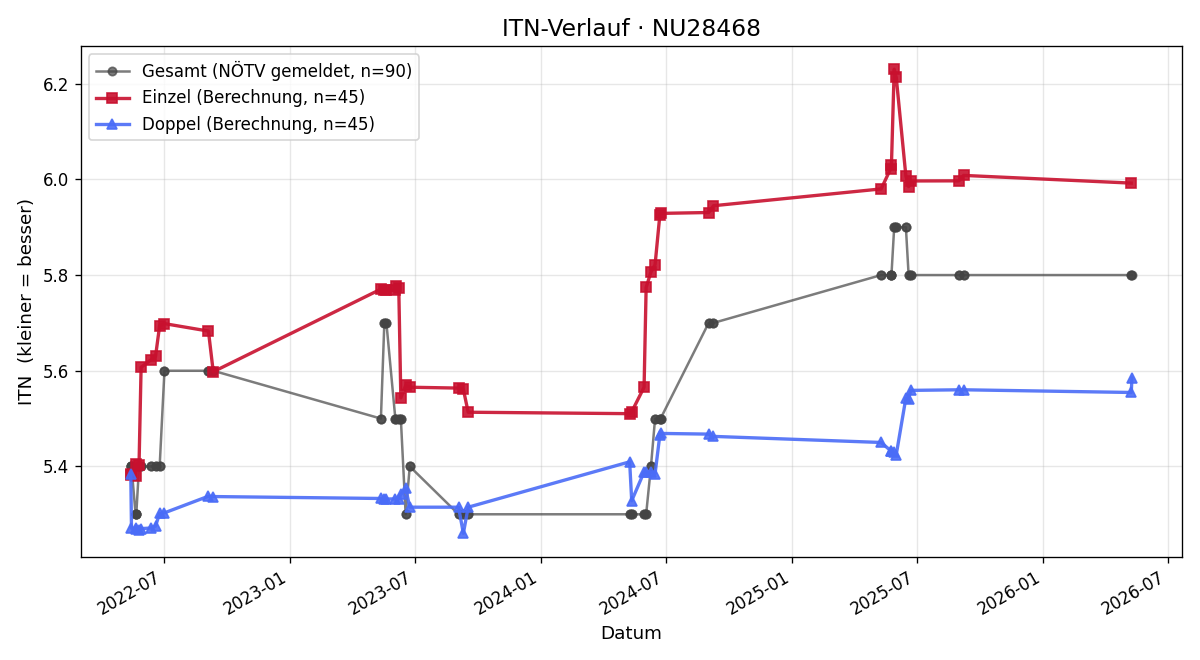 ITN-Verlauf Erik Mitterhofer