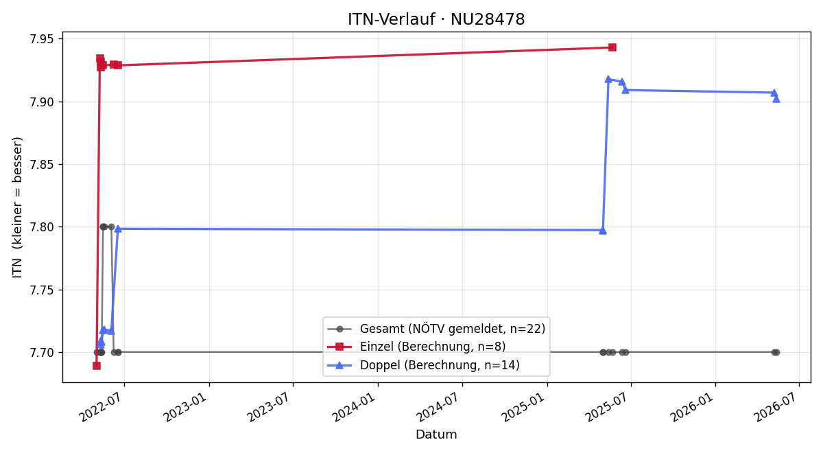 ITN-Verlauf Ernst Havlicek