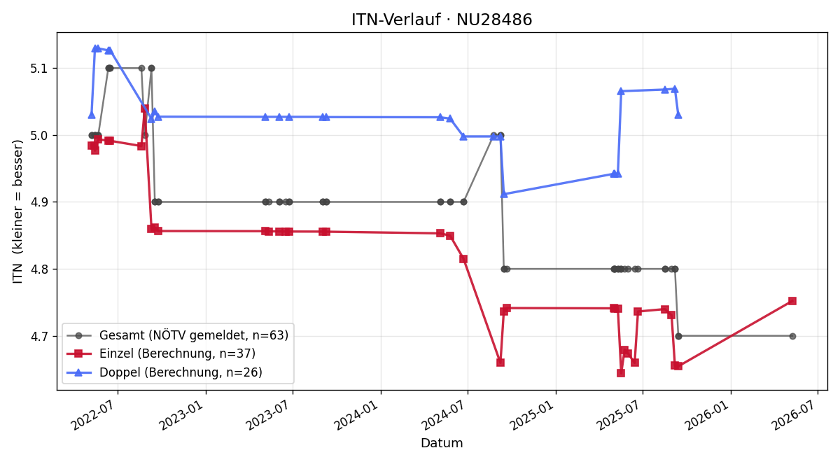 ITN-Verlauf Ernst Becker