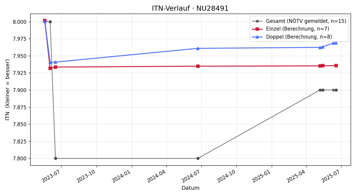 ITN-Verlauf Ernst Fohringer