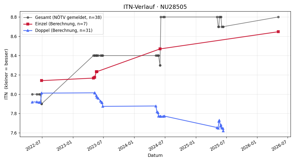 ITN-Verlauf Ferdinand Schöller