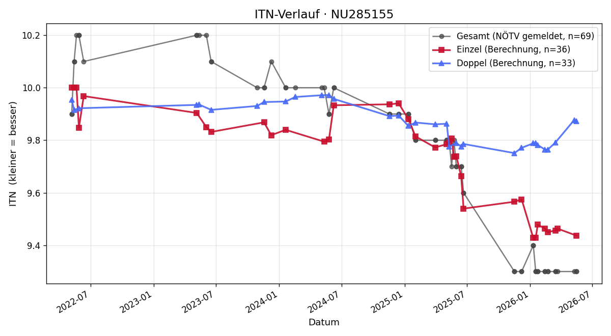 ITN-Verlauf Verena Figl