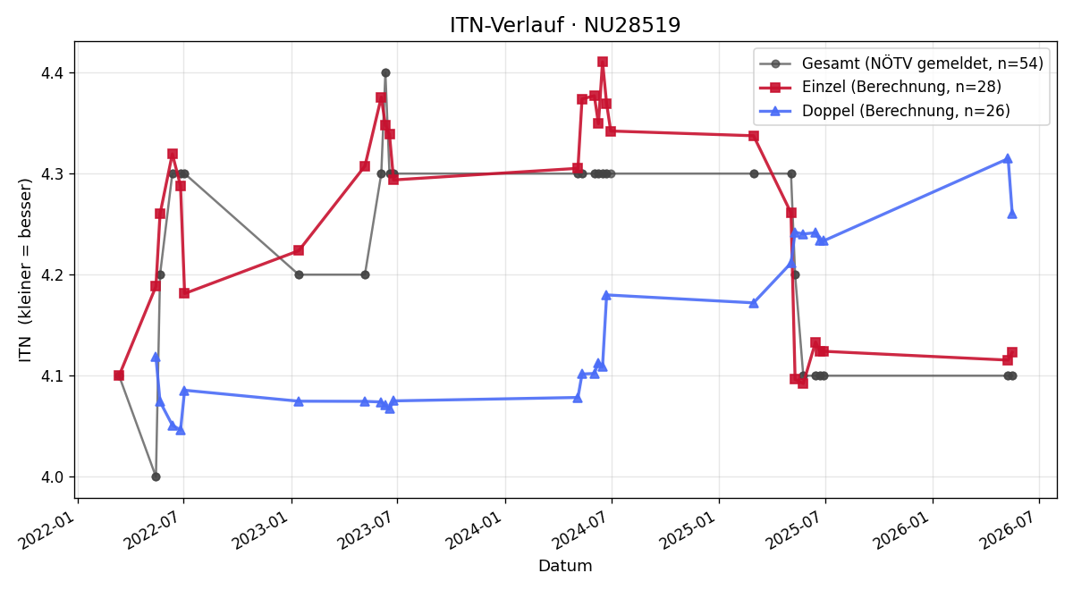 ITN-Verlauf Florian Resch