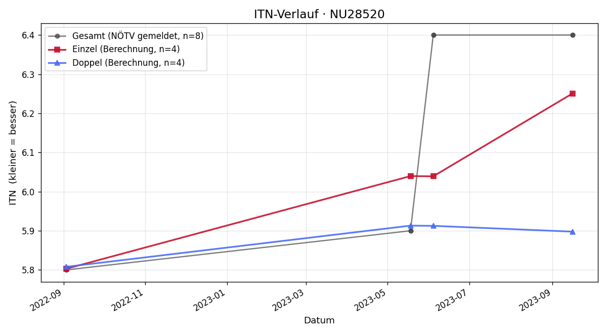 ITN-Verlauf Florian Leopold