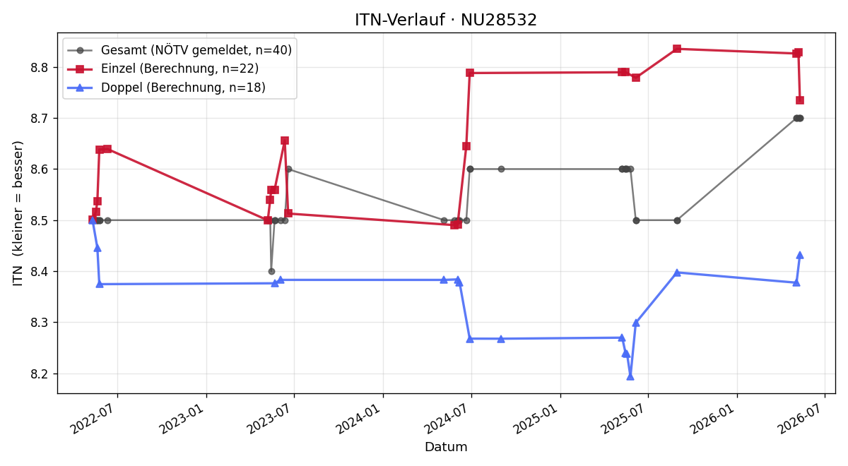 ITN-Verlauf Franz Schnabl