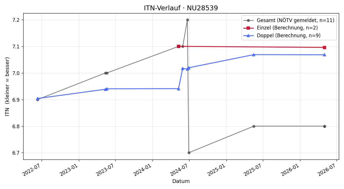 ITN-Verlauf Silke Hofer