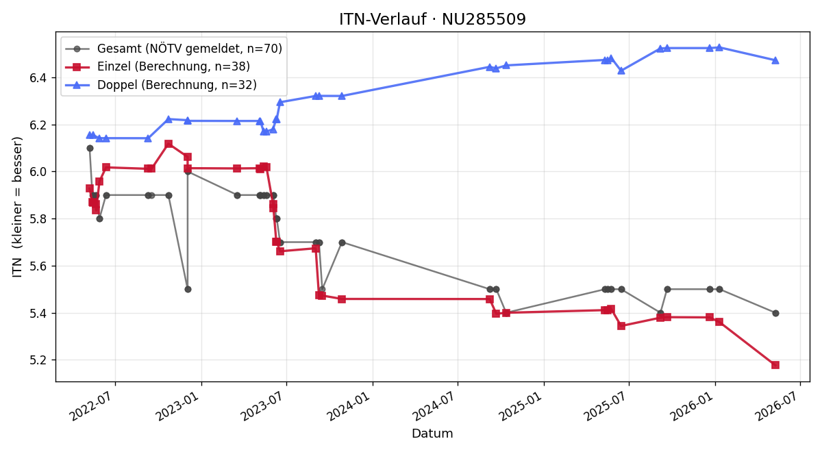 ITN-Verlauf Roland Gansch